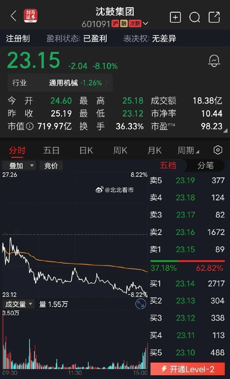 沈鼓股份4块的股票，主力敢炒上80元，太疯狂了，在业绩不变的情况下，按现在板块平