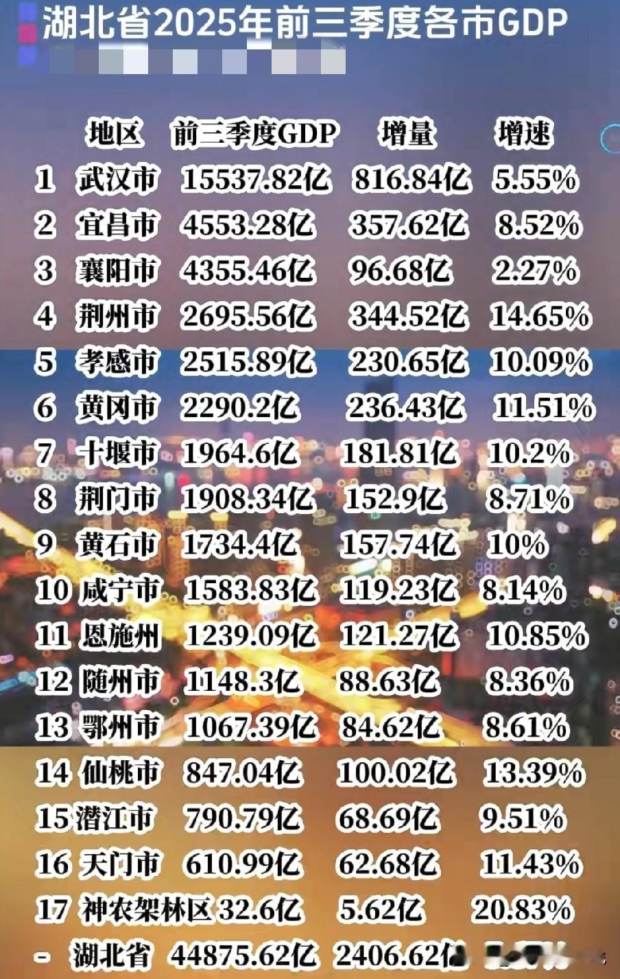 湖北省各城市2025年前三季度经济发展表现水平情况，从图片数据可以看出湖北省各城