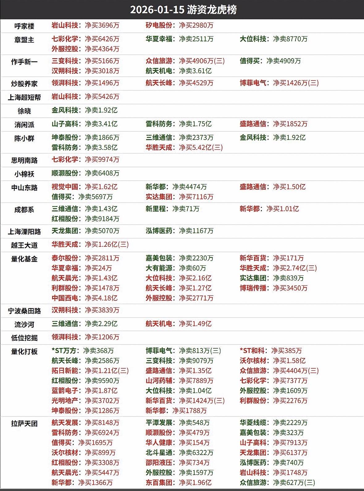 2026年1月15日游资龙虎榜分析，揭秘大牛股！游资龙虎榜：热门股获大额买入