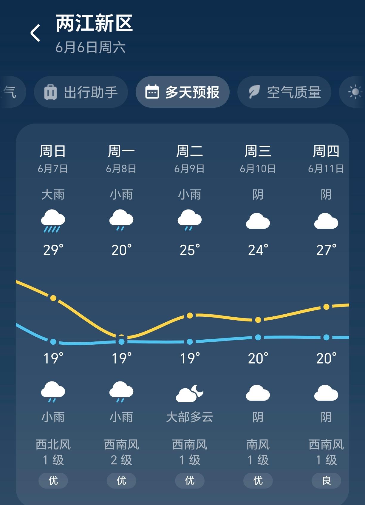 重庆气象台官方预报，2026重庆高考（6.7-6.9）全程被雨水笼罩，7日迎来本