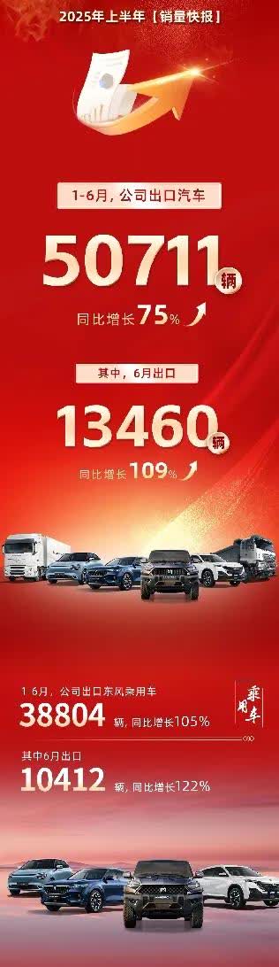 东风进出口上半年出口50711辆，同比增长75%;其中6月出口13460辆，同比