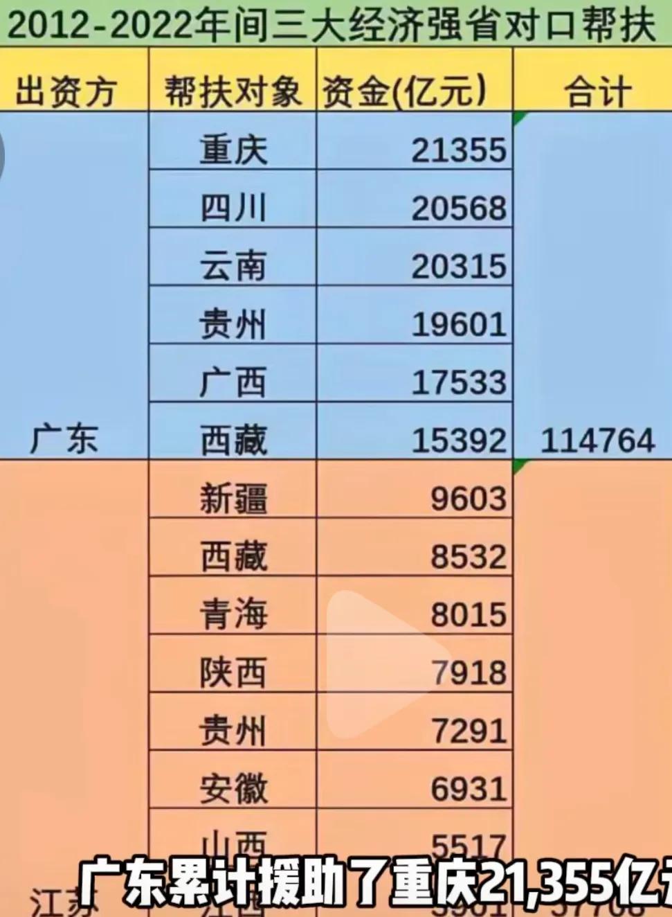 2012-2022年广东对口支援三大经济强省数据一览广东援助重庆年均2000亿