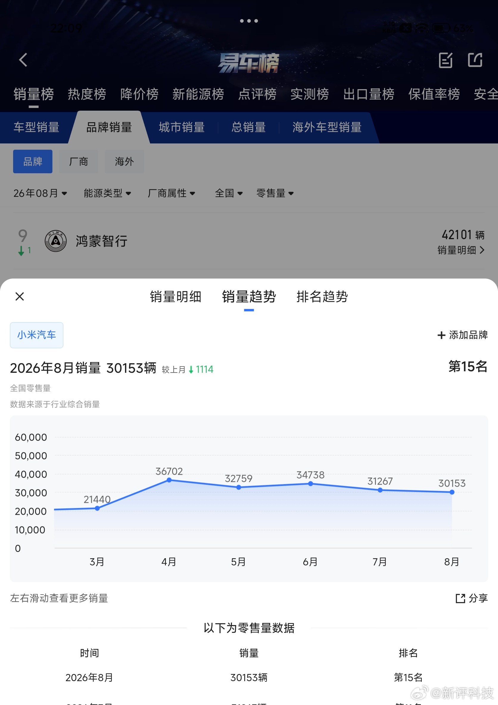 8月汽车详细销量出来了，小米汽车总销量30153辆，相比上月降低1114辆，将将