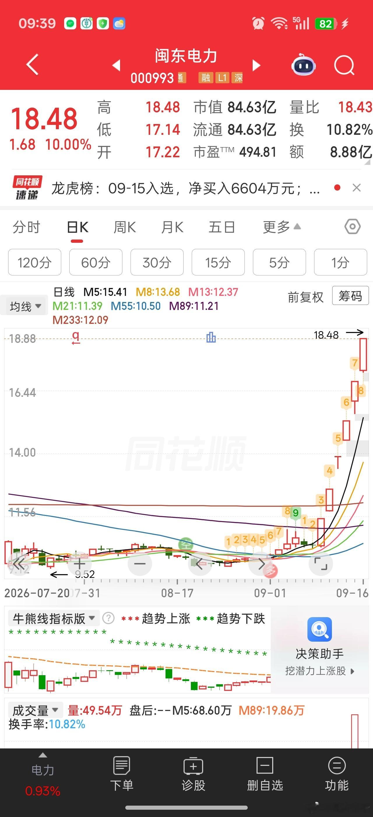 这波福建行情，闽东电力扛大旗，6连板了。上一波平潭发展，市值太大不符合当下缩量市