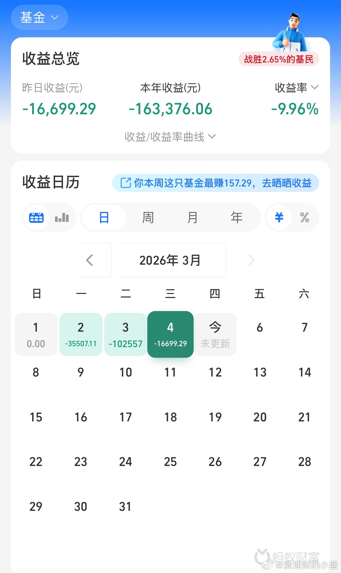 今年基金收益率-9.96战胜2.65%的基民。