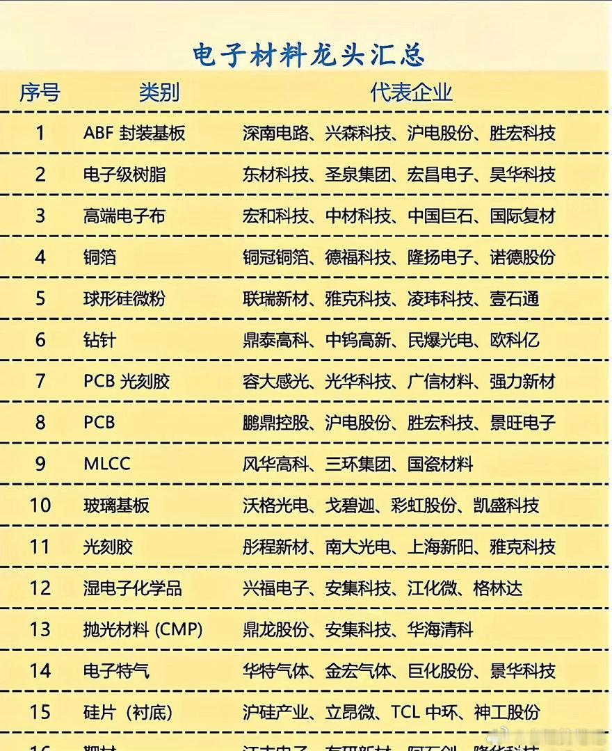 半导体产业链的根基，藏在不起眼的电子材料里。一张清单梳理15大核心赛道，从ABF