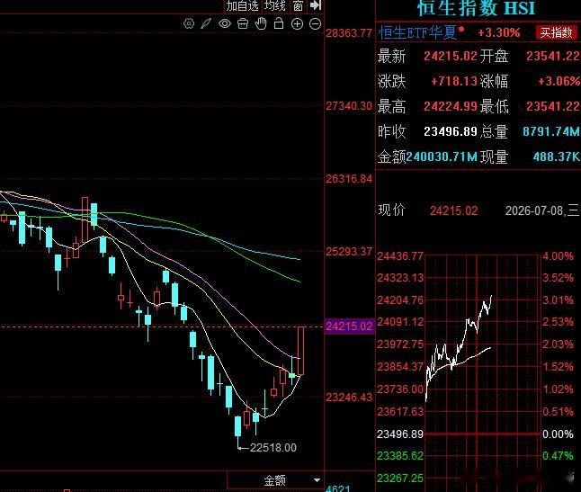 港股今天涨的很漂亮，我们大A什么时候日线也来这么一根。港股智谱总市值突破1万亿港