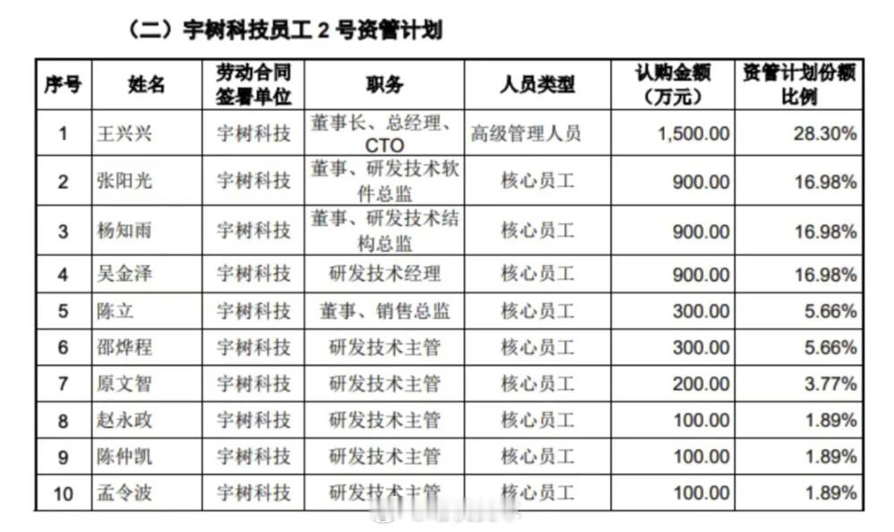 8月10日申购！宇树科技171名员工掏2.7亿认购IPO，王兴兴自掏1...