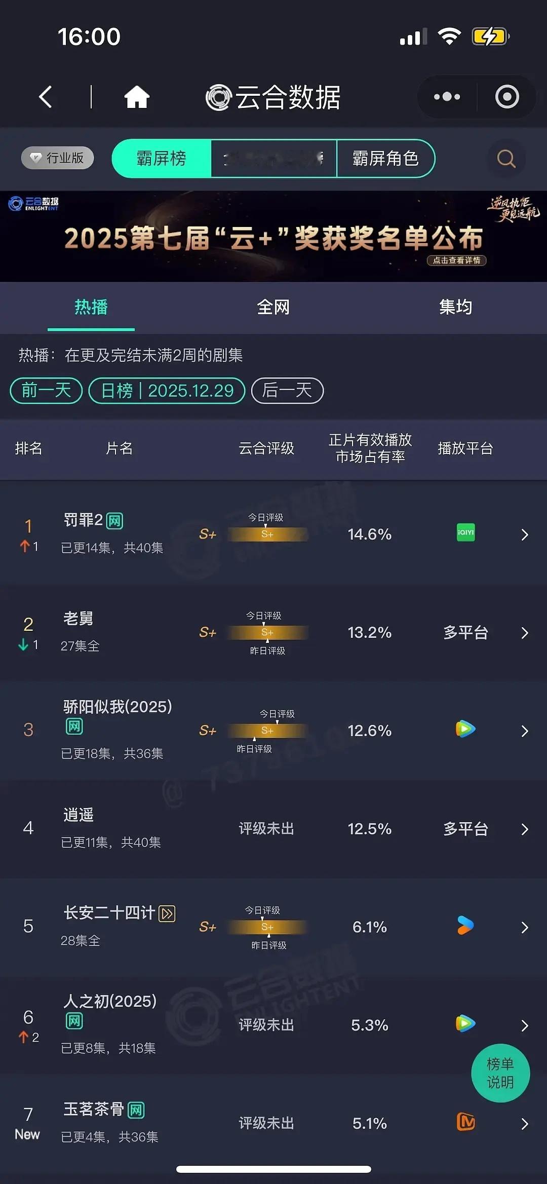 新剧云合都好差…虽说云合是氵榜，但这些是差到连氵都氵不上去的程度。