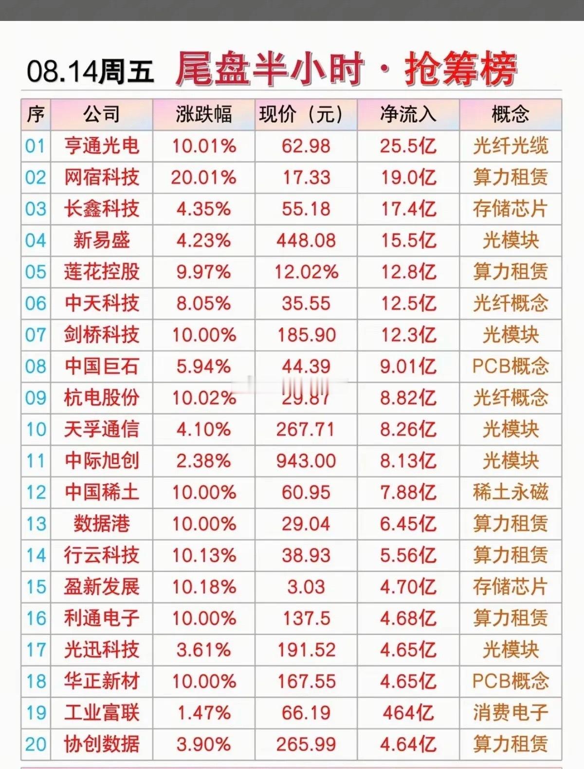 8.14周五尾盘半小时+抢筹榜TOP20！1.光纤光缆2.算力租赁3.PCB