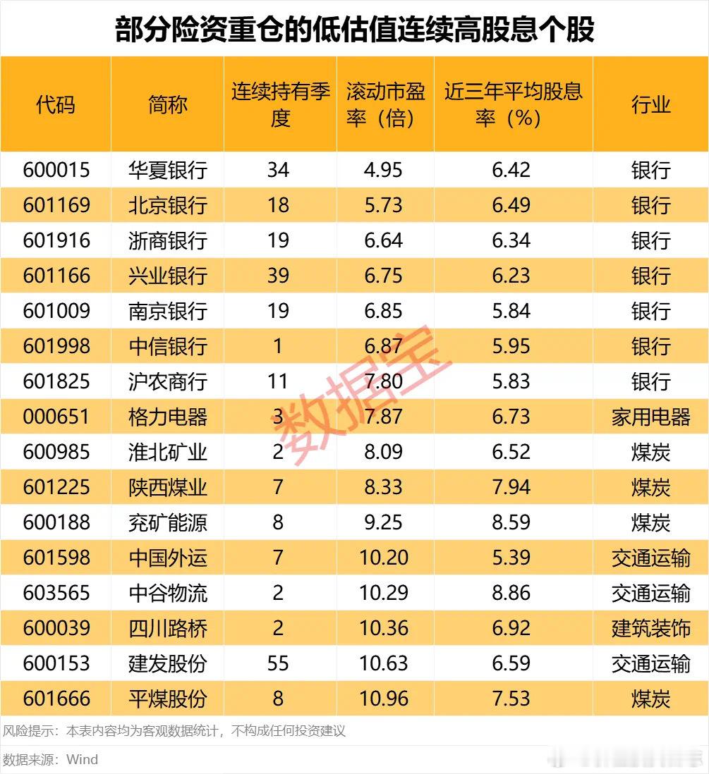 价值投资日志高股息资产获险资青睐今年以来，险资一直在加大对银行板块等高