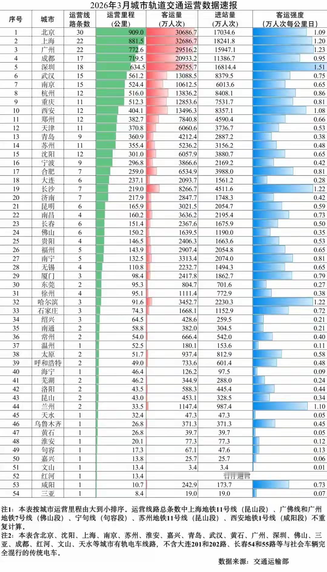 【3月，厦门地铁总客流2417.8万人次，日均78万人次；福州地铁总客流2907