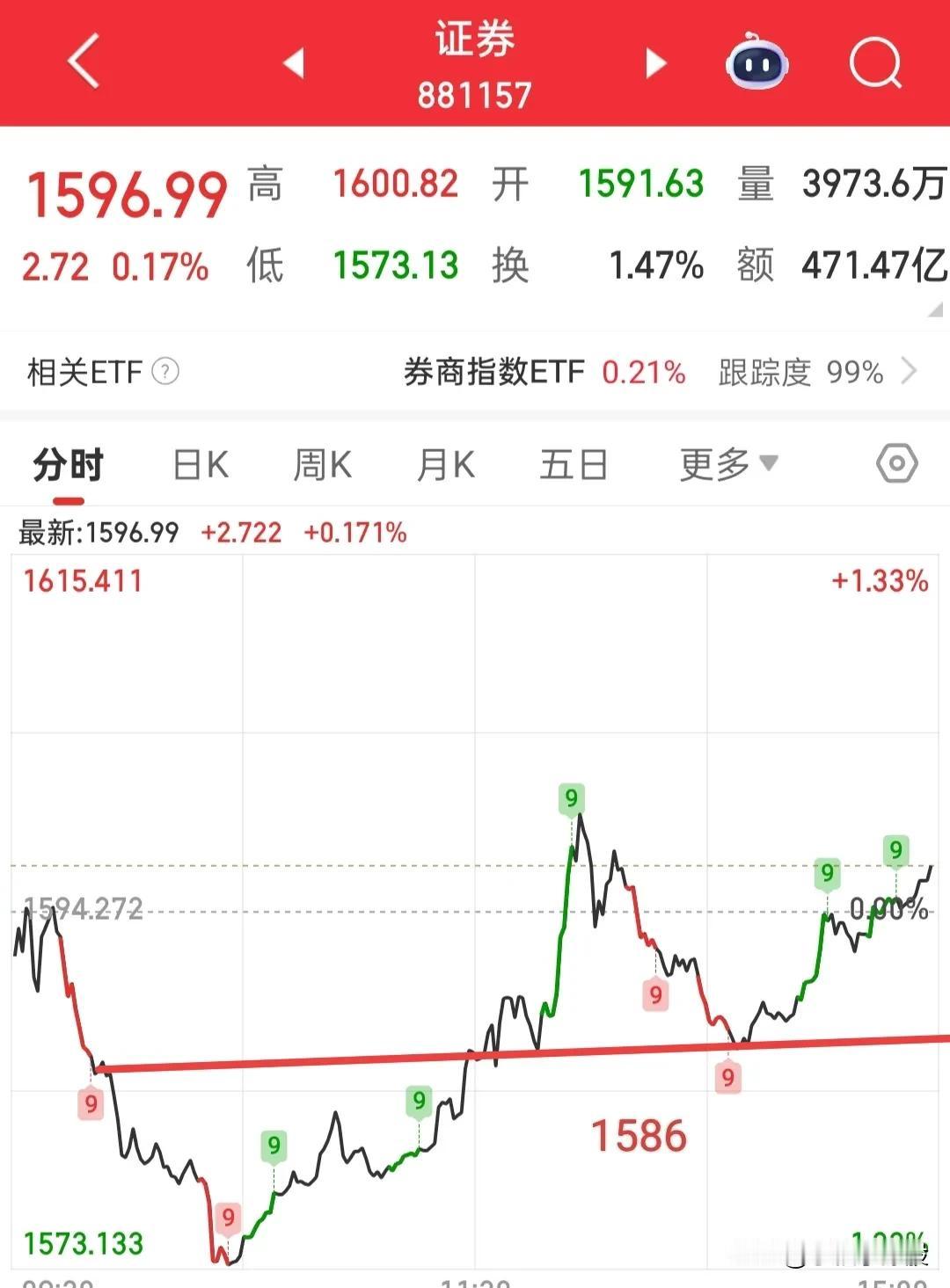 大盘的顶在哪里，这个我们不得为之，但是目前还不是顶，那么今天我们就小心谨慎地聊下