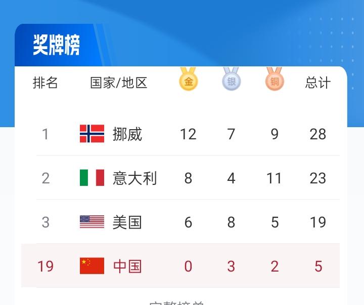 冬奥奖牌榜：中国3银2铜第19，挪威12金第1、意大利8金第2，美国6金第3