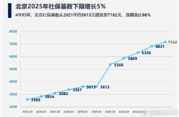 卧槽，北京社保涨幅真够大的，尤其是这4年，年年上涨！看来大家的工资都涨的了！​
