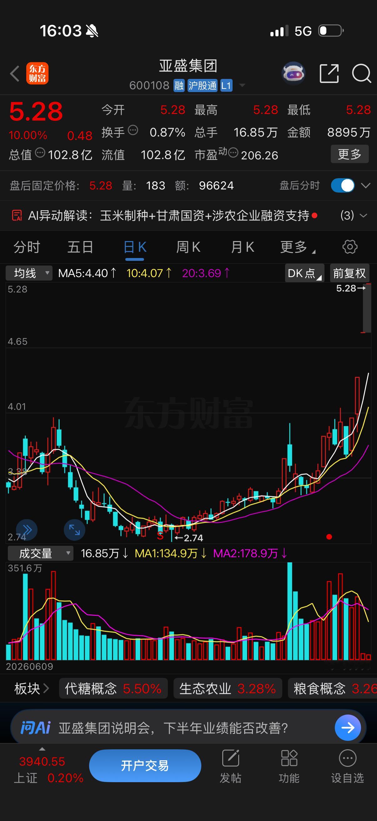 明天看盘要点1.大盘指数上证指数今天小幅放量收阳，处在20日线附近，从日线来看这