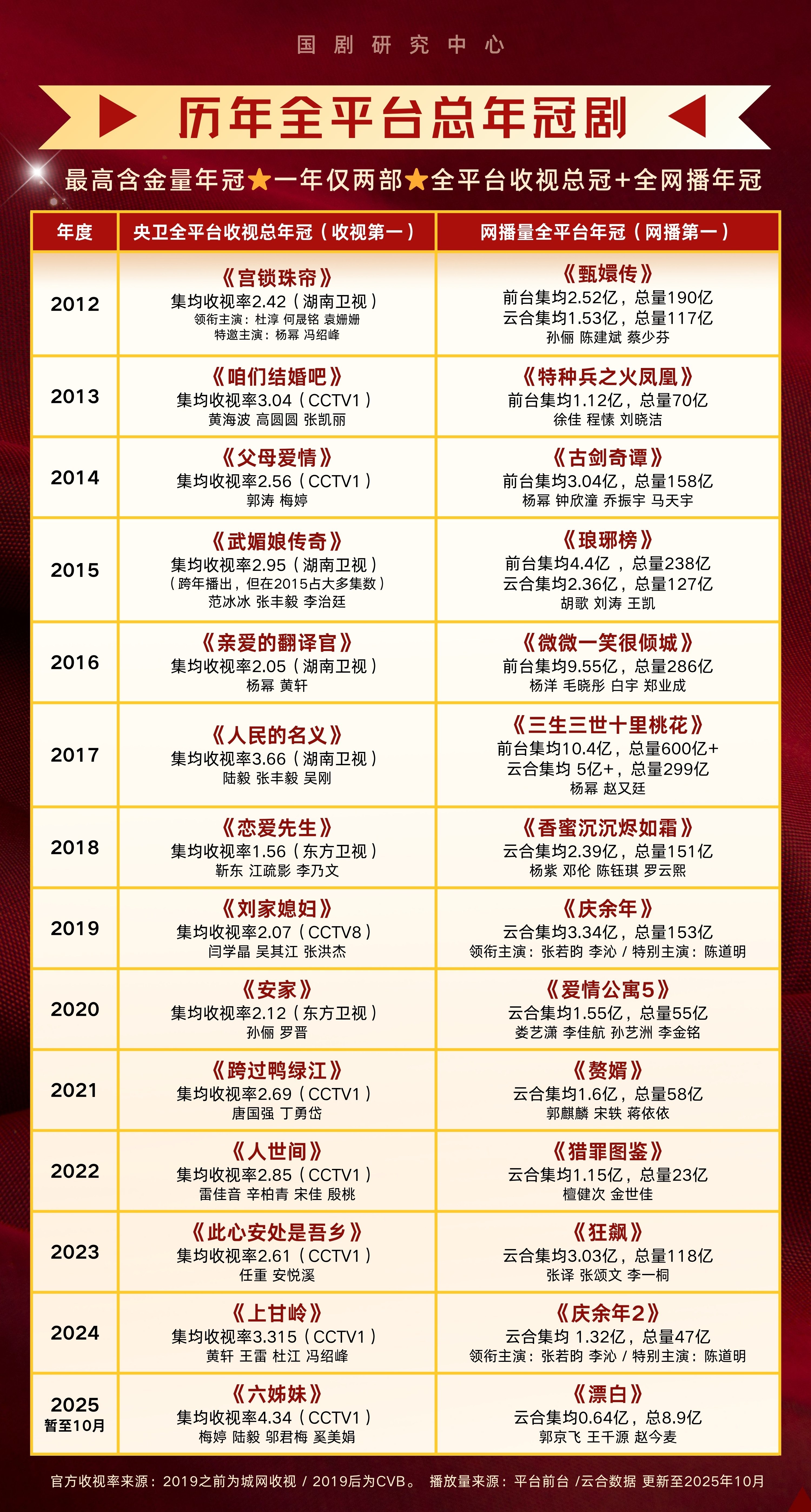 历年电视剧全平台总年冠，谁懂这个【总】字？也就是年冠里的年冠，最高含金量的。平常