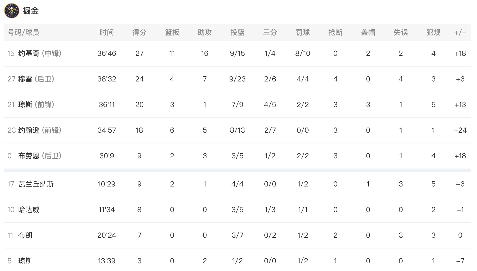 拒绝出局！掘金125-113森林狼，大比分改写成2-3，掘金还有机会！双方G6将