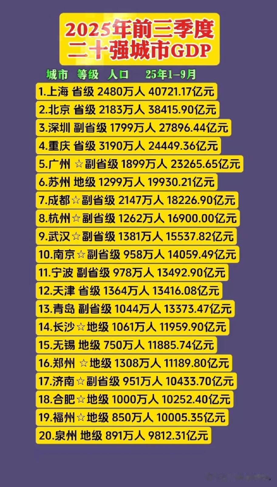 2025年前三季度GDP前二十强城市经济数据水平情况，图片里属于GDP20强城市
