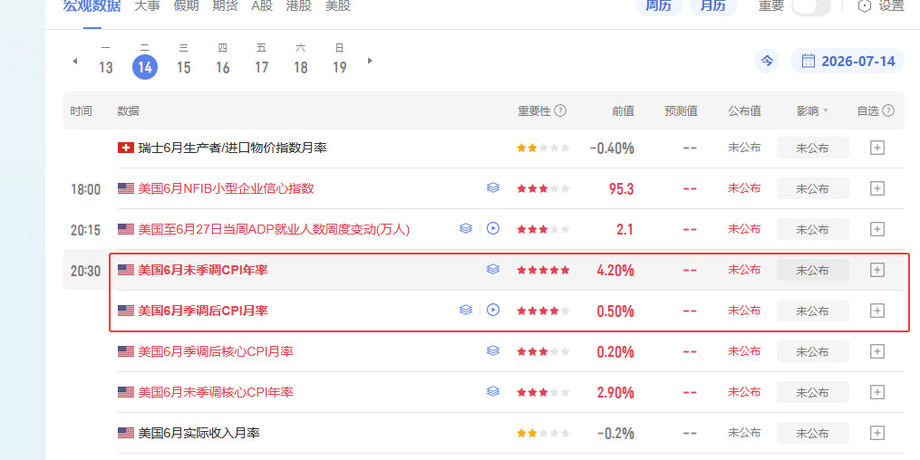 7/14是美国6月份CPI数据发布时间，如果超预期，9月份加息概率大幅度提升，再