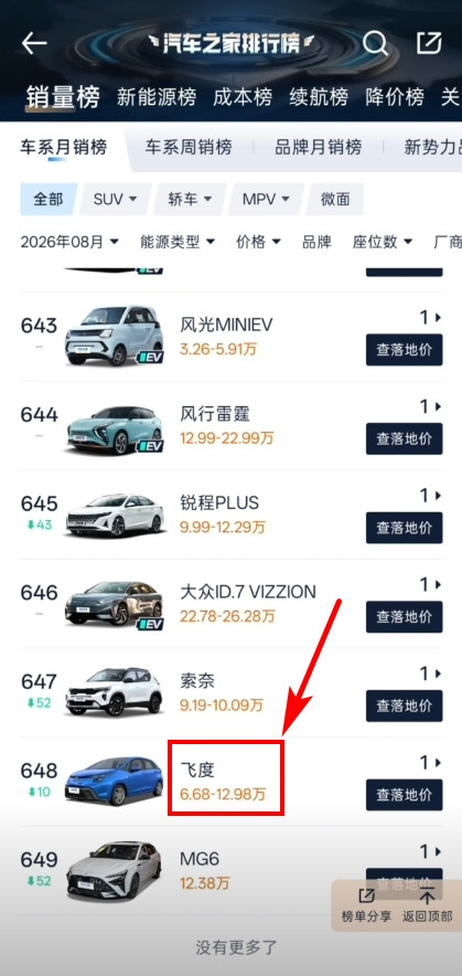 今年8月份，飞度只卖了1辆。去年的8月份，还卖了23辆呢。那时候敢买这车的人就已经不多了。没想到，今