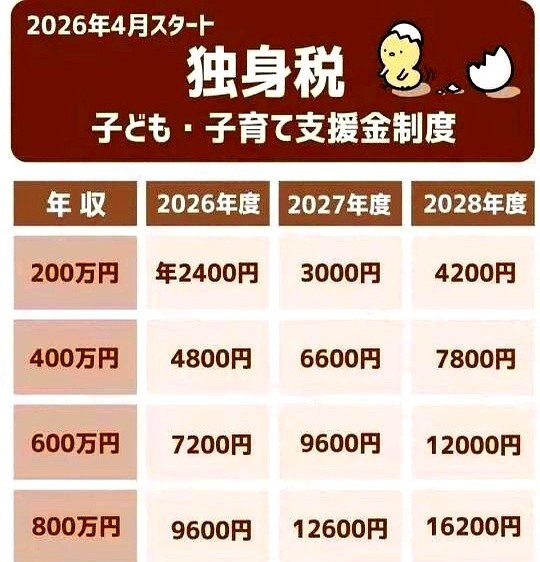 日本要对单身贵族下手了！听说没？日本那边要搞事情了！单身