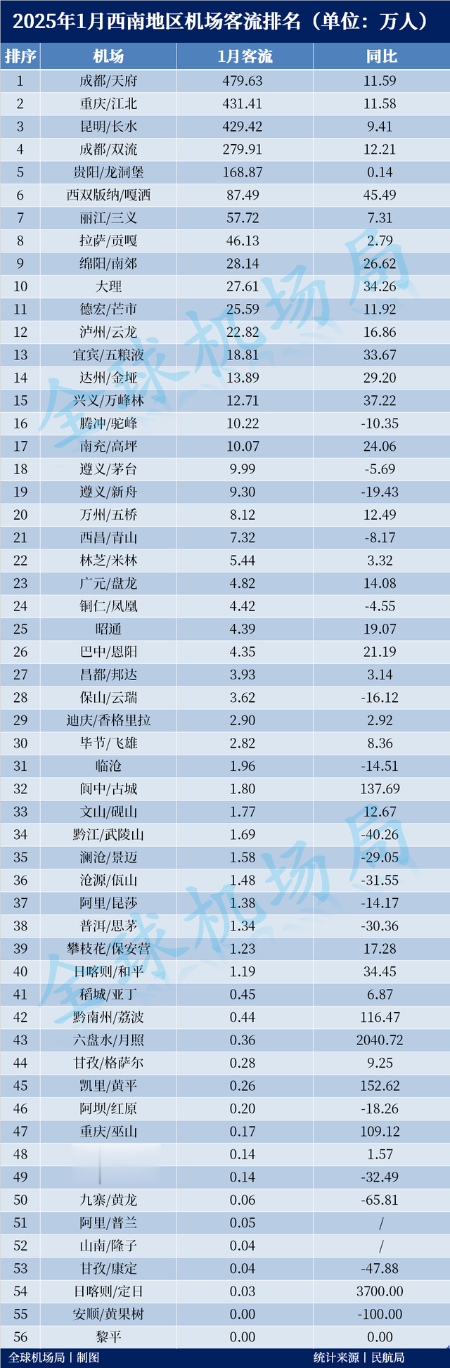 2025年1月西南地区机场客流出炉! 多个机场实现双位数增长!