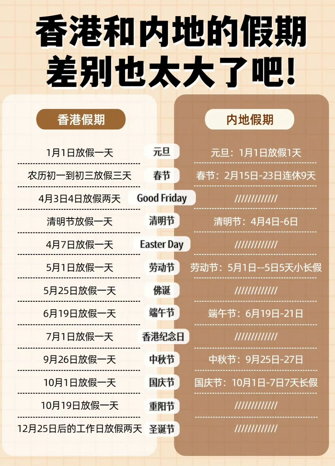 香港没有调休热知识，香港不光放咱们内地的法定节假日，还放西方节日，比如说圣诞节