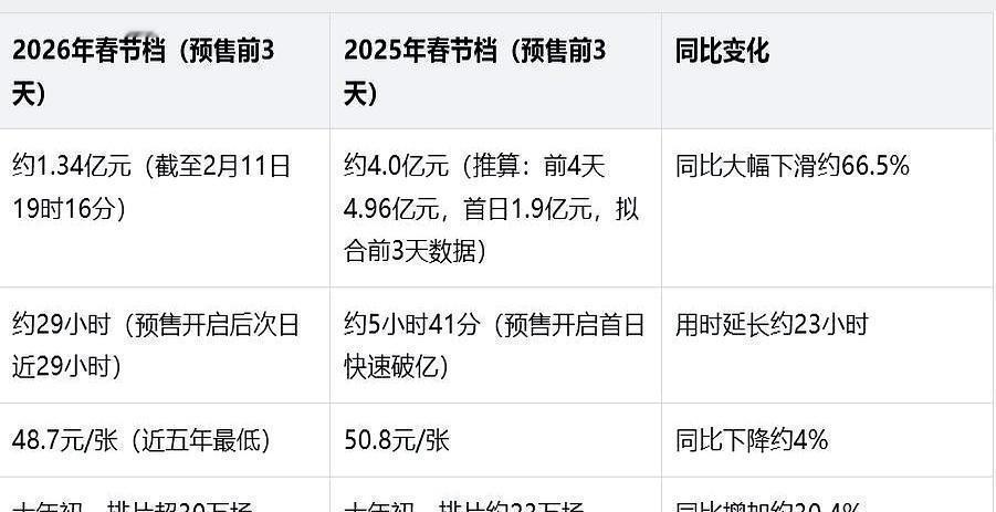 春节档爆了80亿，但你绝对想不到，票价竟然创了五年新低，电影院是真敢玩！那些唱