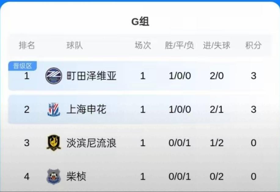 日本豪门仅仅2球击败柬埔寨球队！看来申花这个小组头名没有悬念了！昨天亚冠二级联赛