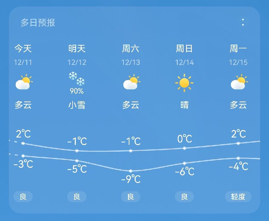 明天，天津的初雪能准时下吗？根据最新天气预报，天津初雪的概率已经调高至90%，可