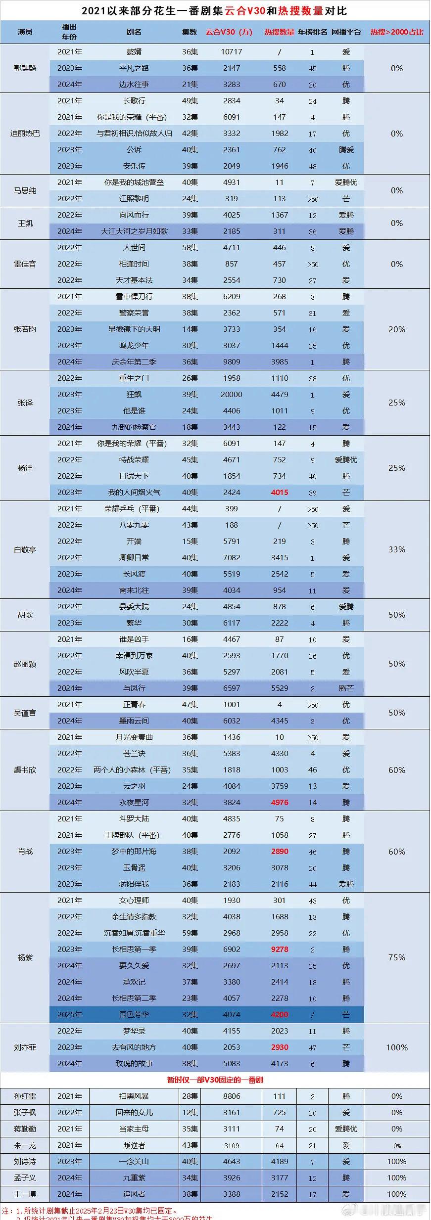 我记得热搜数是从22年才暴涨的，之前1000+就算多的22年动不动就是五六千，好