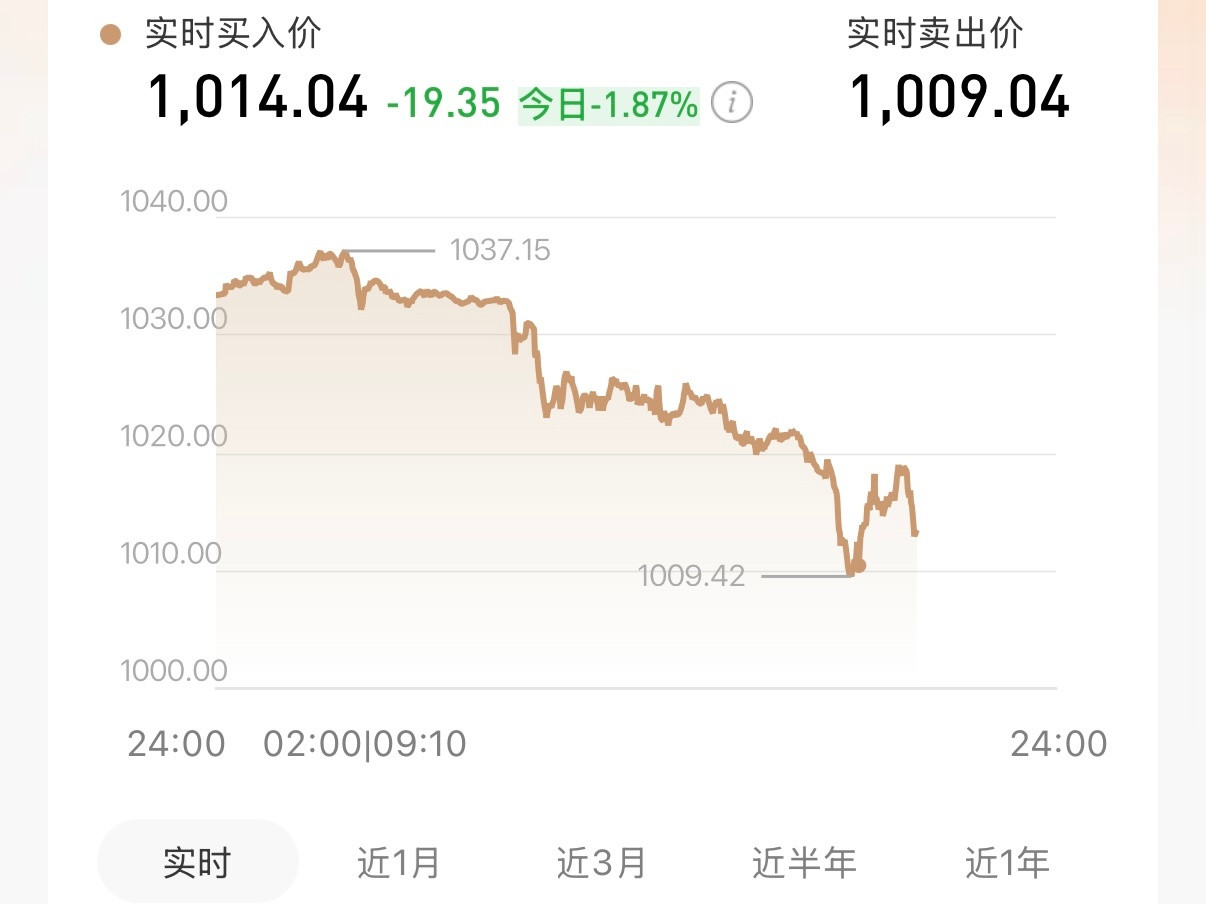 黄金金价小降一点