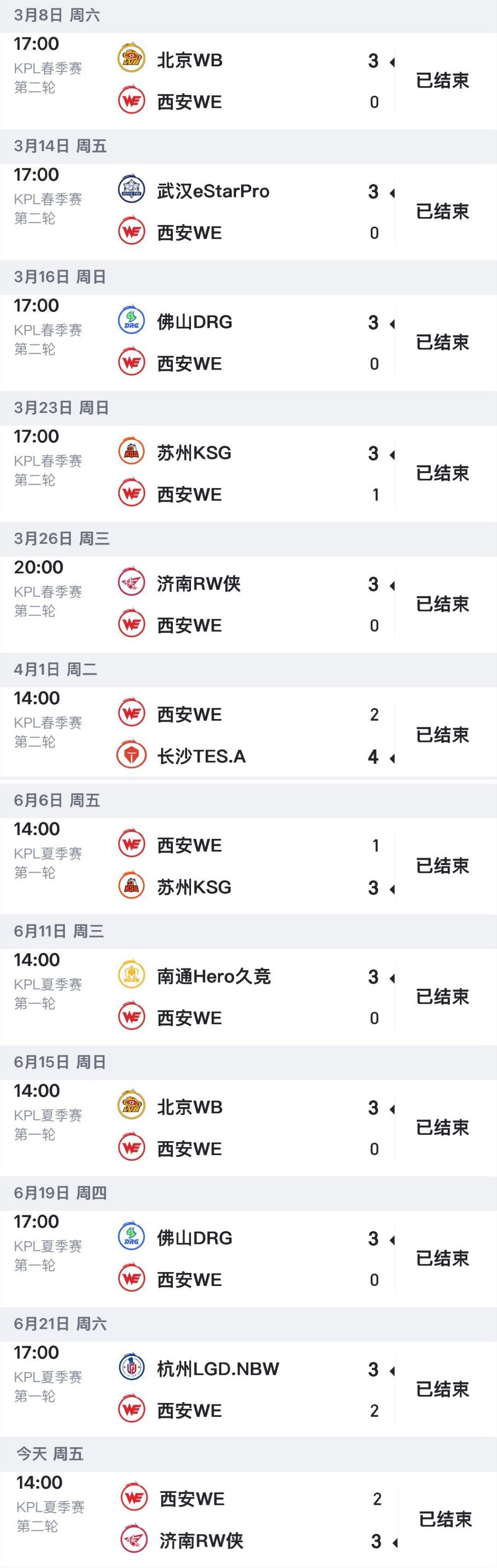 WE已经跨赛季十二大场连败（十二场连败未计入亚冠联赛预选赛，只计算KPL联赛期