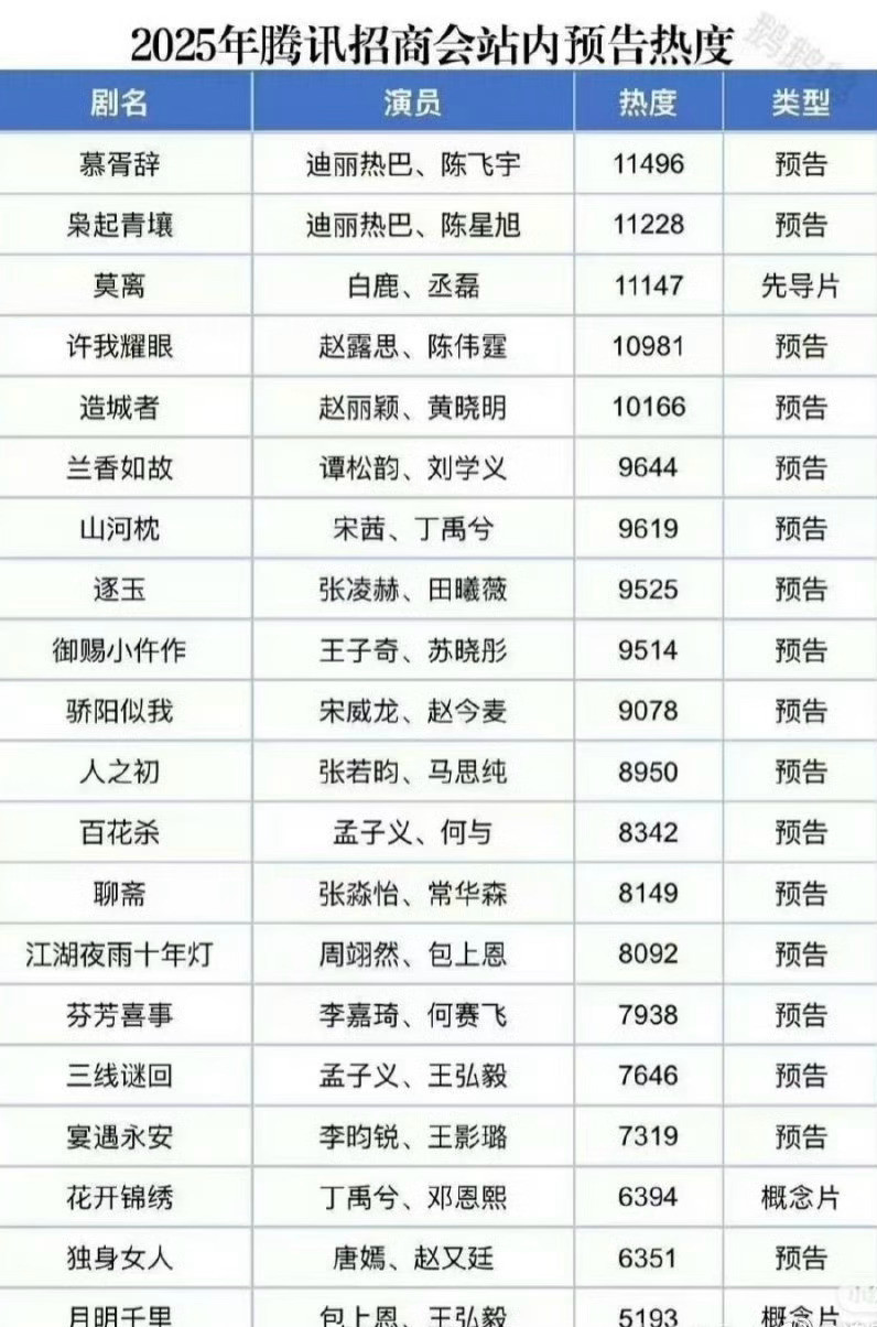 腾讯招商大会剧集预告站内热度排名，有你期待的剧吗？[吃瓜][吃瓜][吃瓜]孟子义