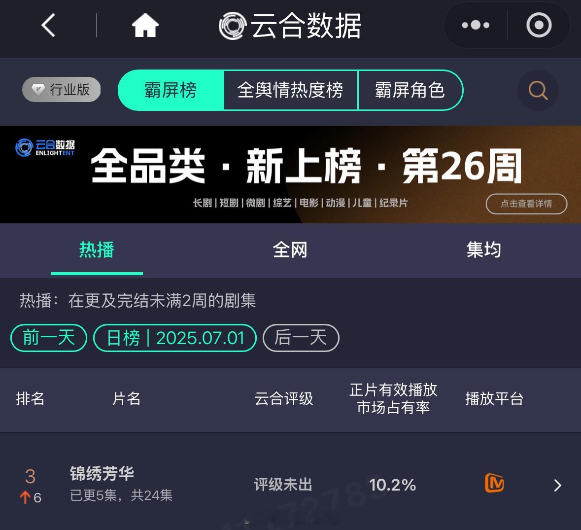 杨紫新剧锦绣芳华云合次日占比翻倍了呀！杨紫是真的厉害呀！今晚接着看！杨