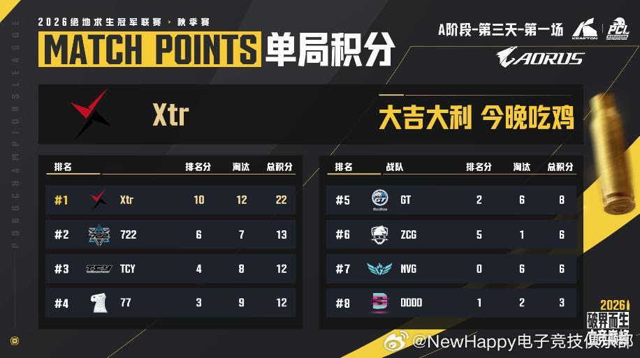 【NewHappy赛事速报】PCL秋季赛A阶段小组赛D3MATCH1排名13