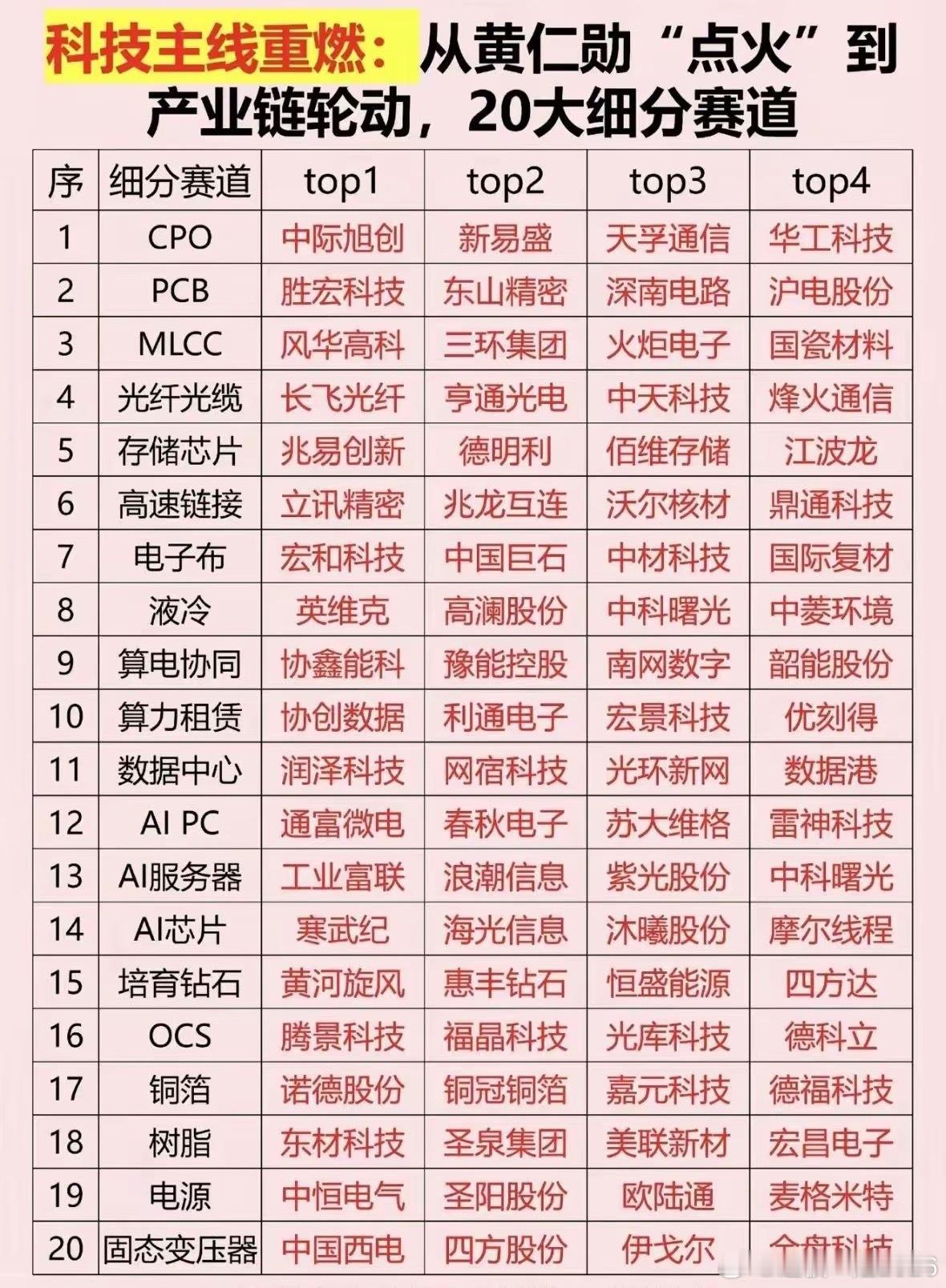 科技主线轮动全景图：20大赛道核心标的梳理，从光模块到AI芯片，