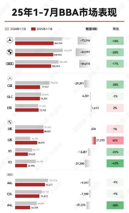 2025年1-7月德系三强BBA在华表现均同比下滑17%以上。其中宝马跌幅最大