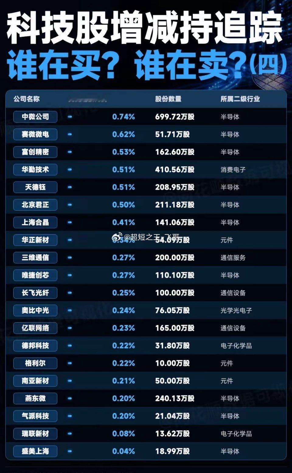 科技股增减持追踪，谁在买？谁在卖？揭秘四期科技股的增减持情况就像一场神秘棋局。西