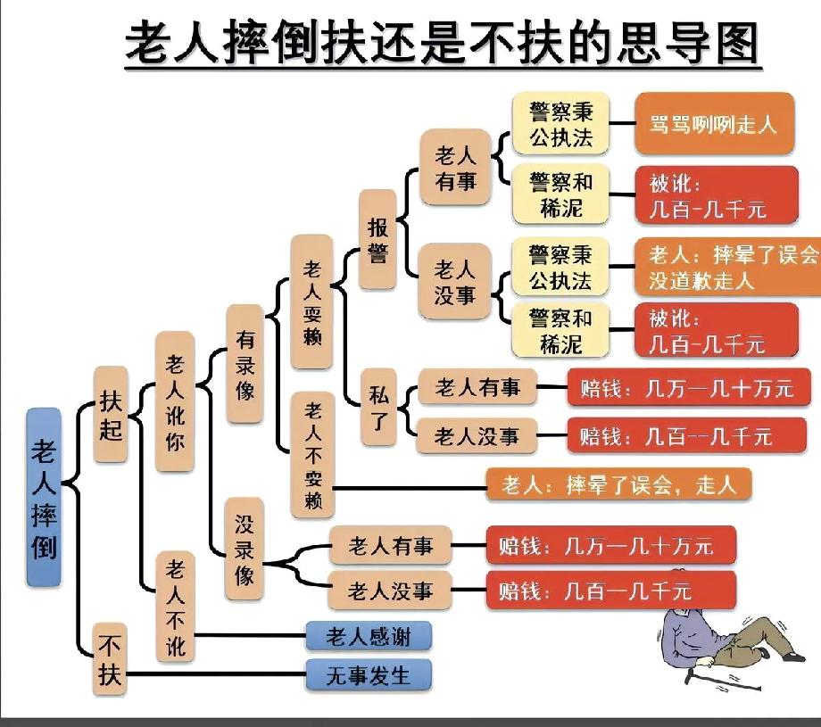 这张网图，看着挺难受的，仔细想想有时候，有些事儿还真有可能就是按照这个流程图进行