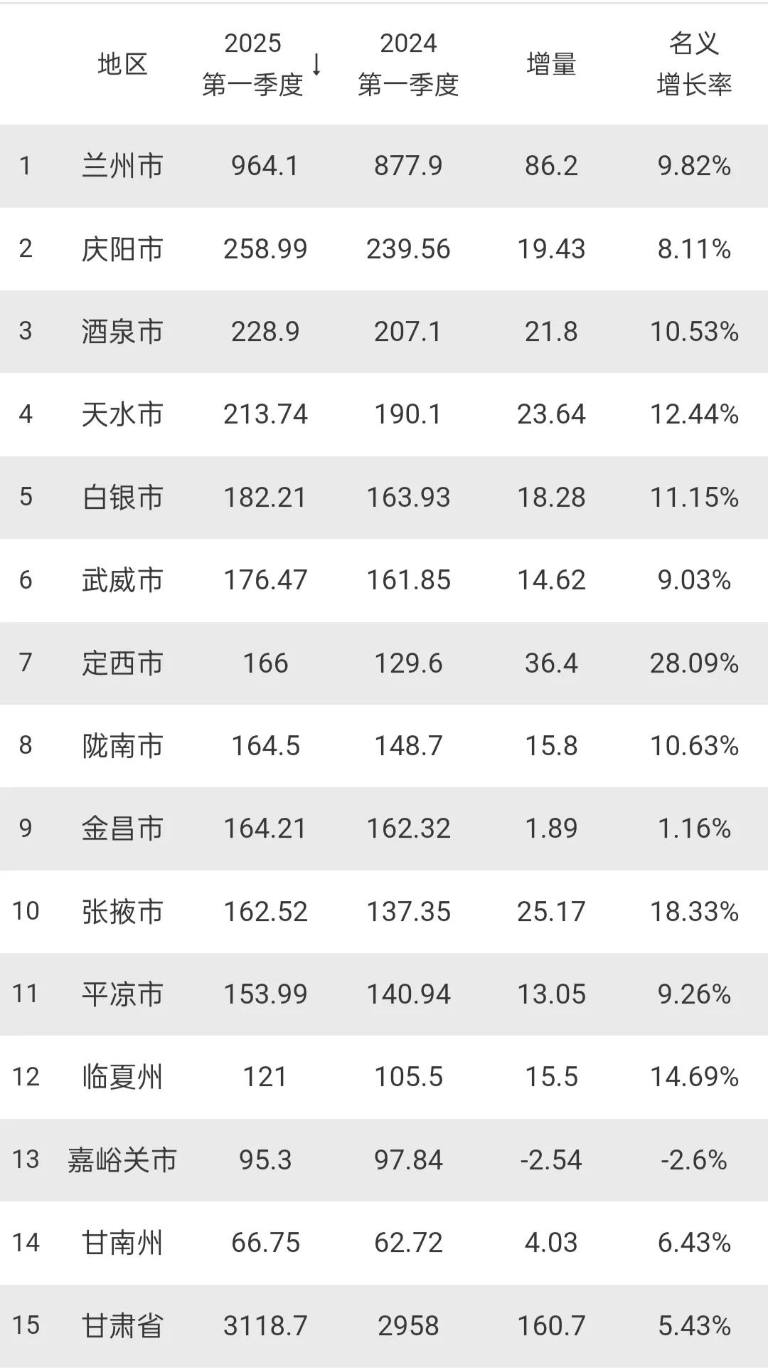 甘肃各市一季度GDP出炉：定西超陇南、张掖超平凉甘肃一季度GDP实现3118