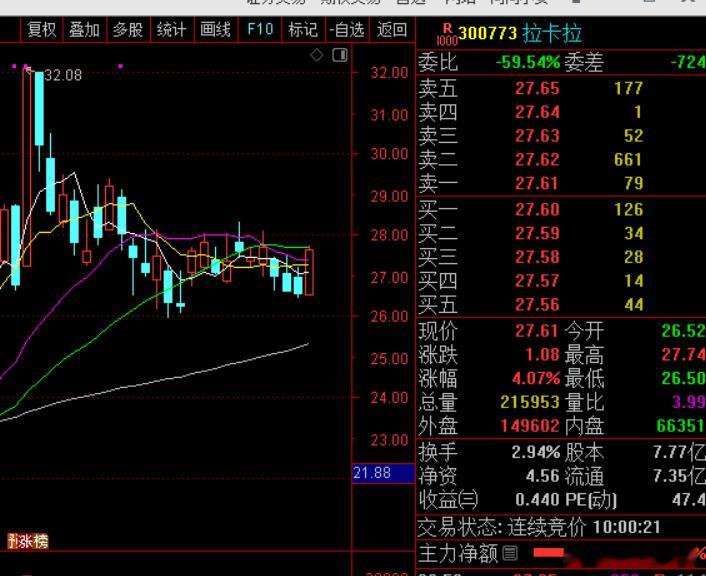 $拉卡拉sz300773$趋势向好值得看看今日看盘上证指数a股