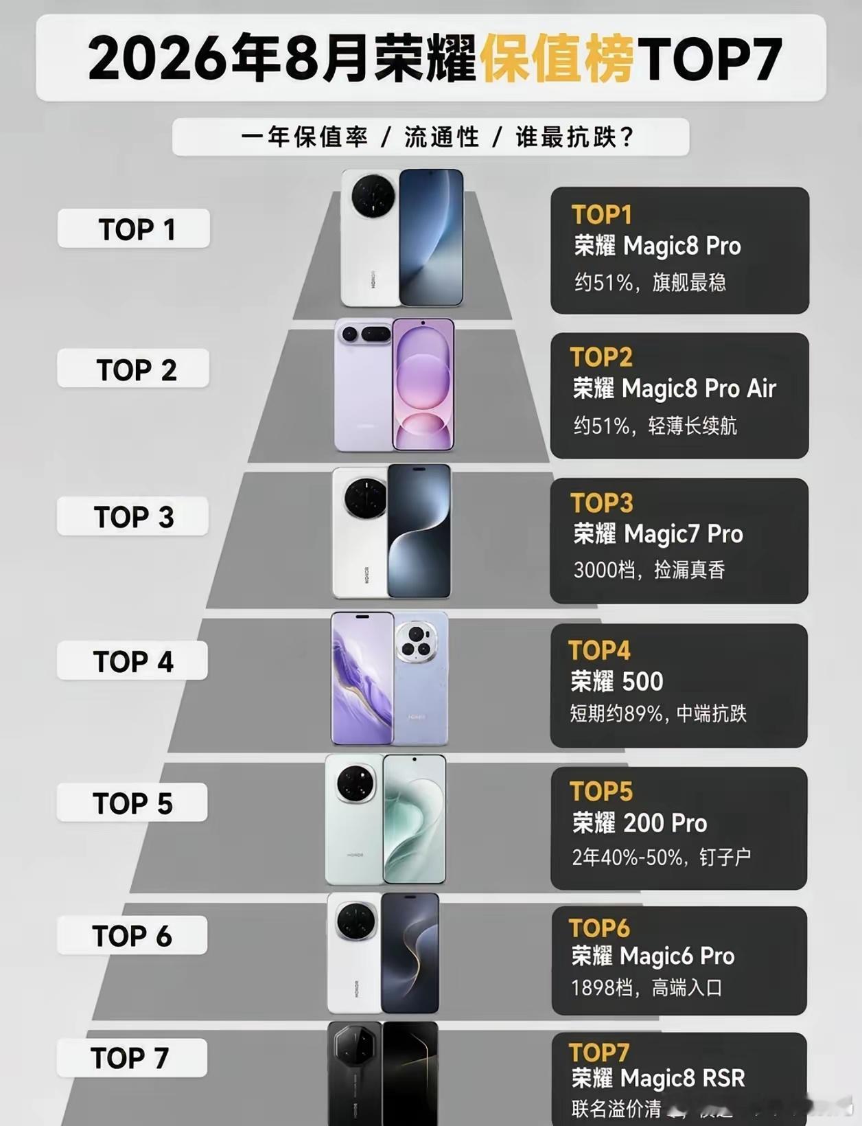 买荣耀别瞎冲首发，这榜单扯下了多少旗舰的遮羞布。2026年8月荣耀保值榜出炉，一年保值率数据很扎心？