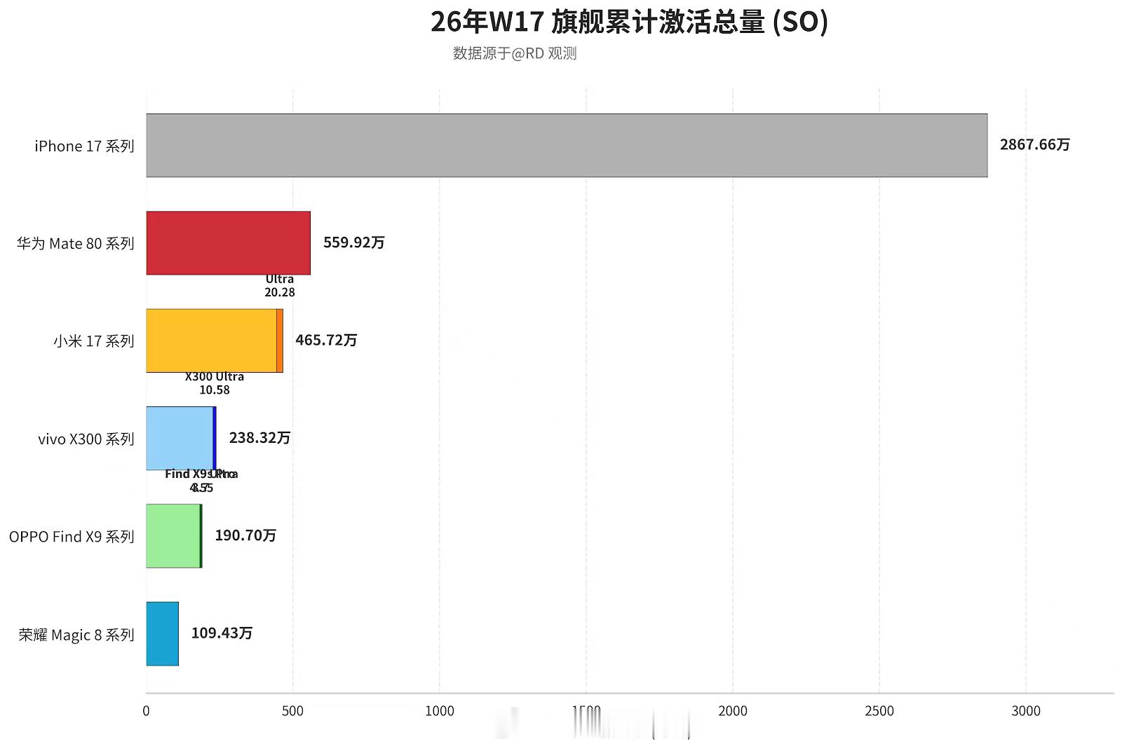 W17旗舰激活量增量iPhone17系列：46.53万台。华为Mate