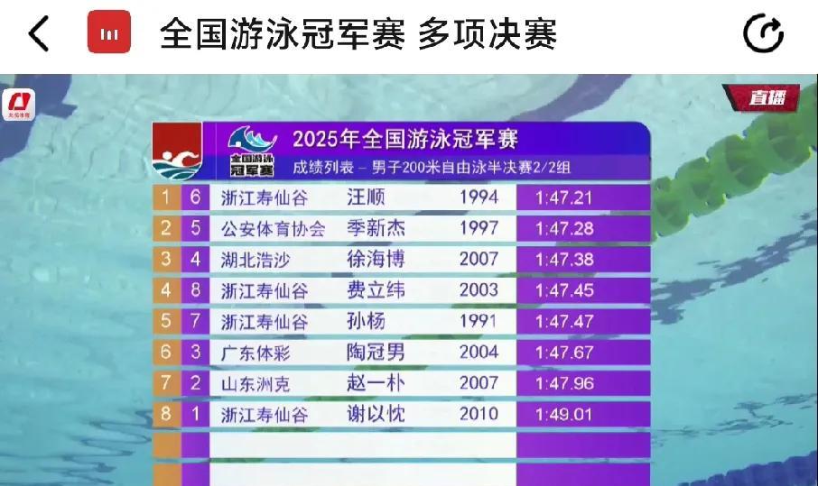 全国游泳冠军赛，男子200米自由泳半决赛成绩第一组张展硕第一，今晚唯一游进47秒