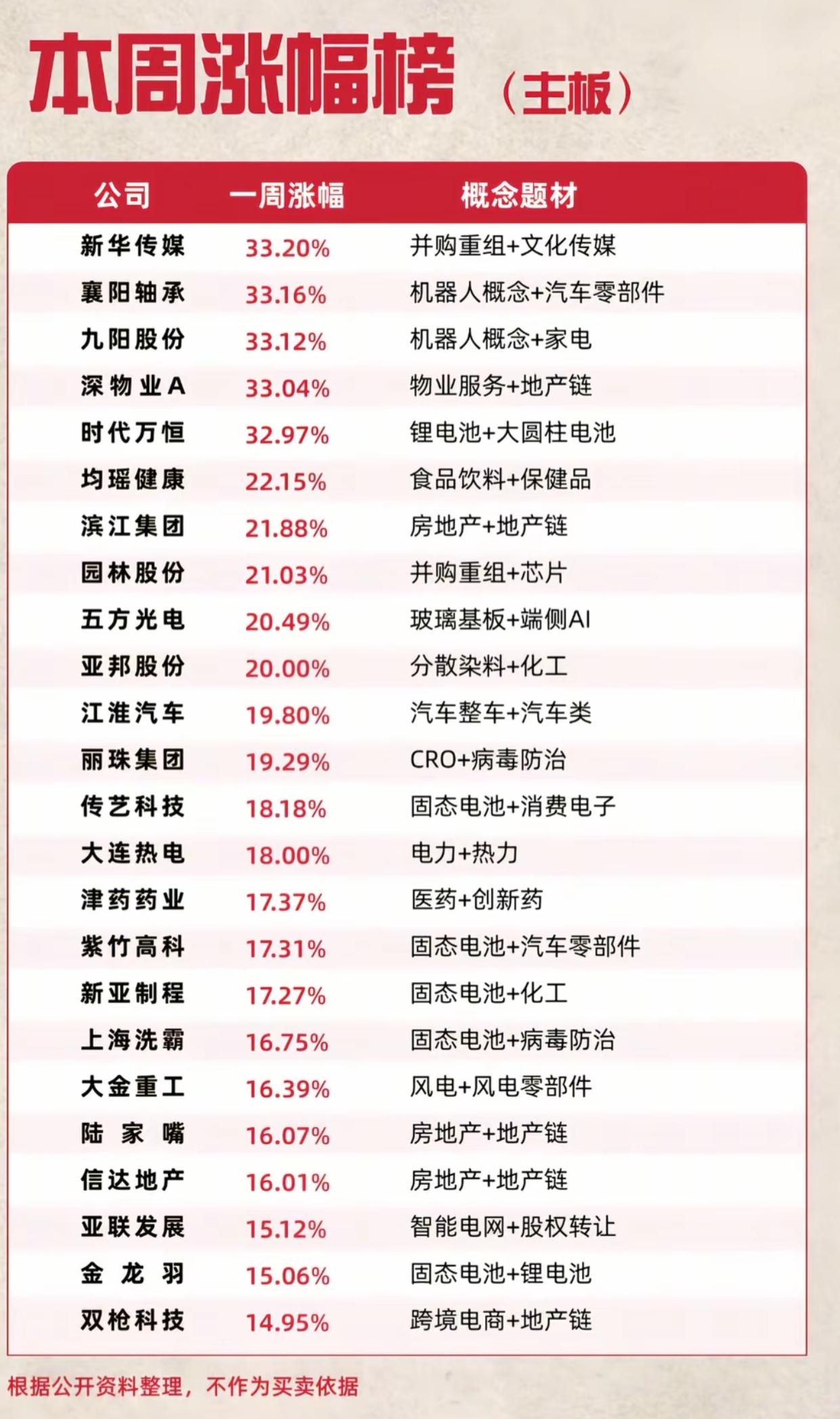 本周主板涨幅榜出炉！多只个股大涨超30%，三大主线彻底走出来这周主板行情收