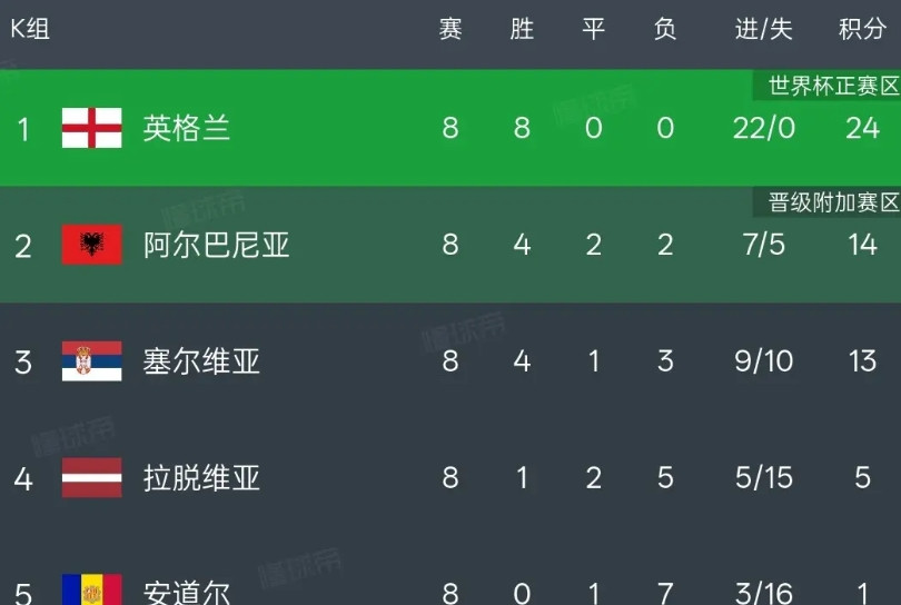 世界杯亚洲的名额太多了，约旦、乌兹别克斯坦、卡塔尔这样的球队都进世界杯，欧洲区罗