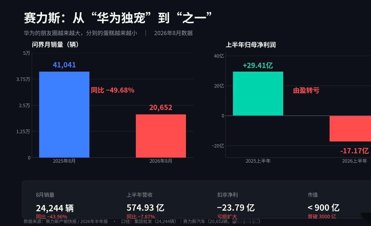 赛力斯的蛋糕越来越小！赛力斯8月的成绩单出来了，是说话有点难看：24,244