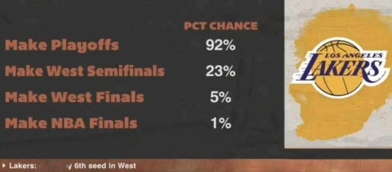 ESPN给湖人预测的前景，感觉很客观。92%概率进季后赛，这个绝对没问题。